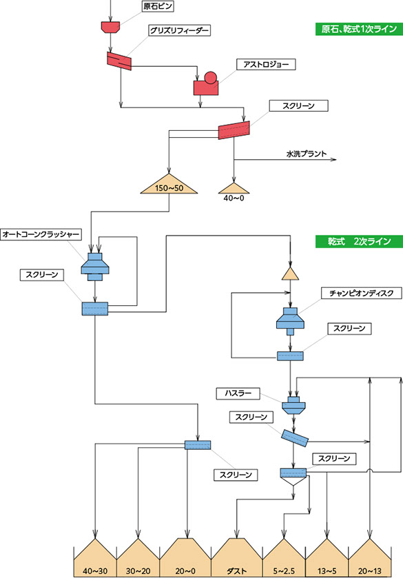砕石プラントの流れ