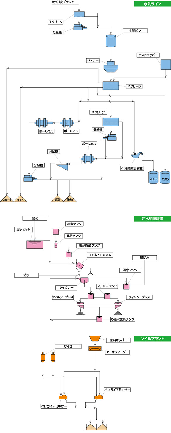 水洗プラントの流れ